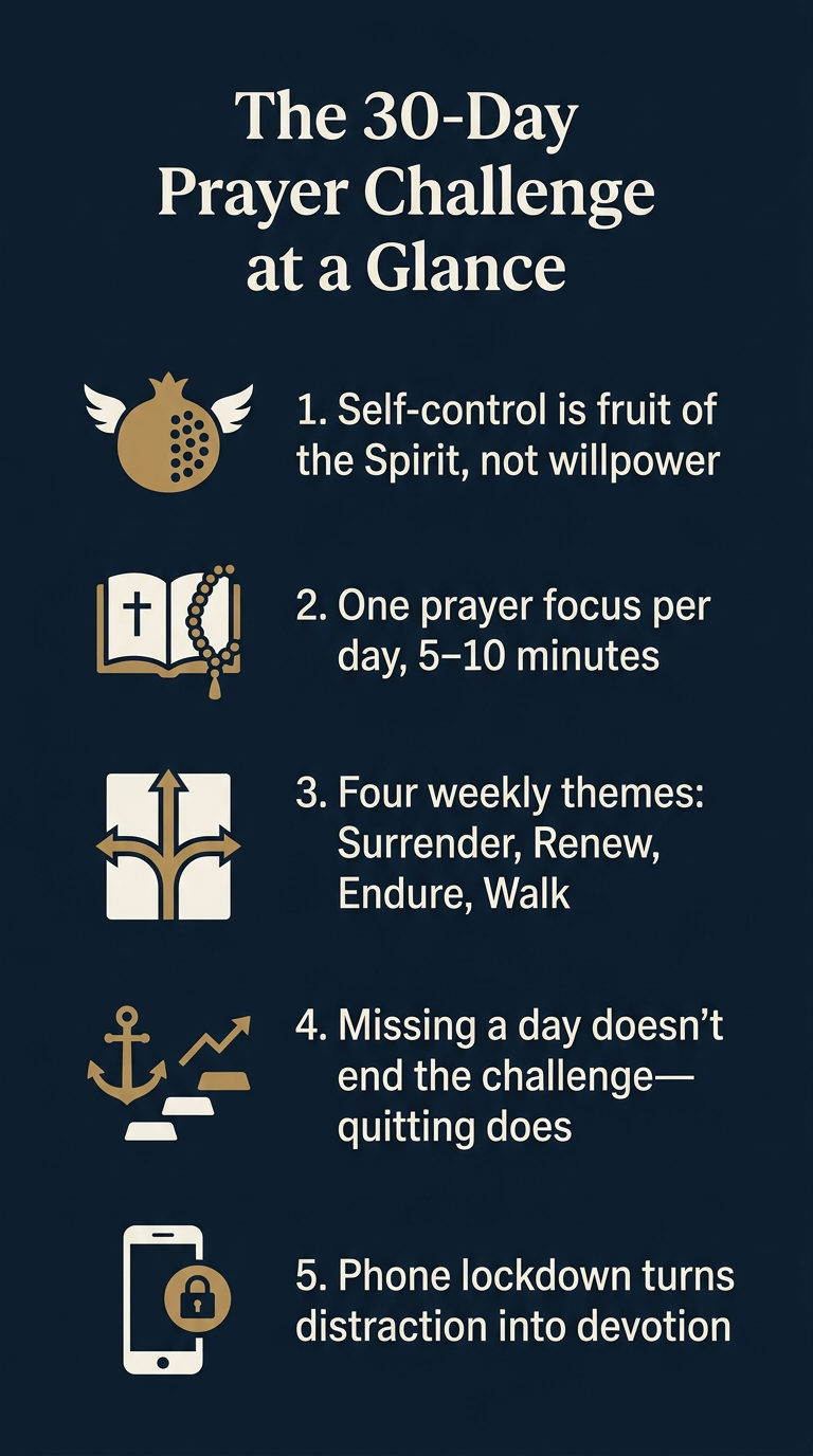 Infographic summarizing the 30-day prayer challenge: daily focus, weekly themes, and phone lockdown